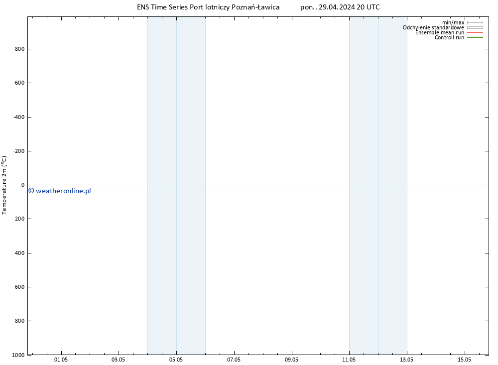 mapa temperatury (2m) GEFS TS wto. 30.04.2024 02 UTC