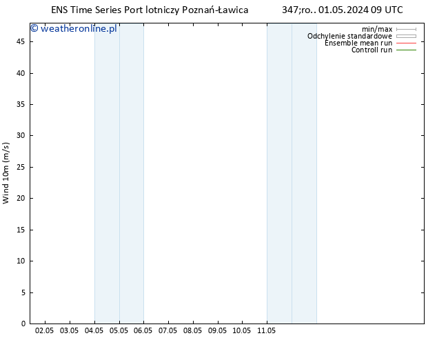 wiatr 10 m GEFS TS śro. 01.05.2024 09 UTC