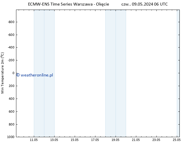 Min. Temperatura (2m) ALL TS pt. 10.05.2024 12 UTC