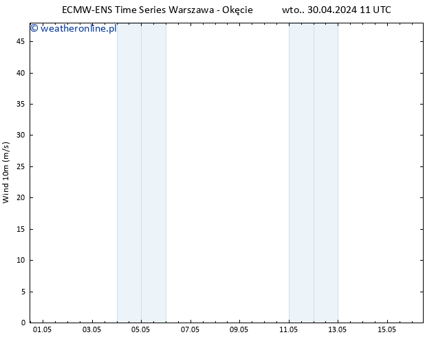 wiatr 10 m ALL TS śro. 01.05.2024 11 UTC