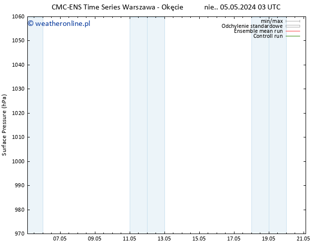 ciśnienie CMC TS pon. 06.05.2024 03 UTC