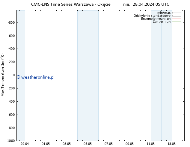 Max. Temperatura (2m) CMC TS nie. 28.04.2024 05 UTC