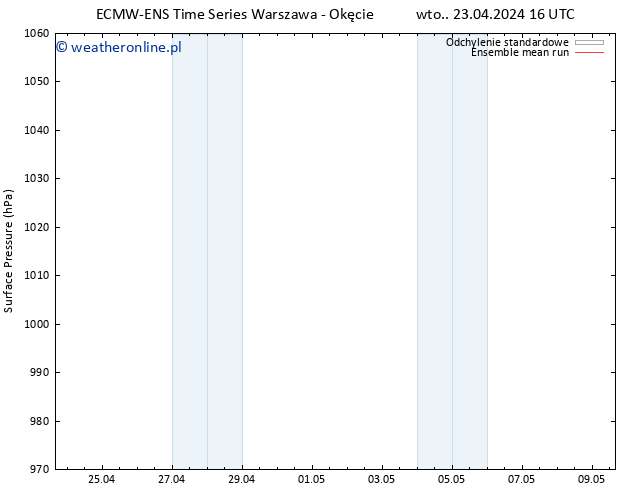 ciśnienie ECMWFTS śro. 24.04.2024 16 UTC