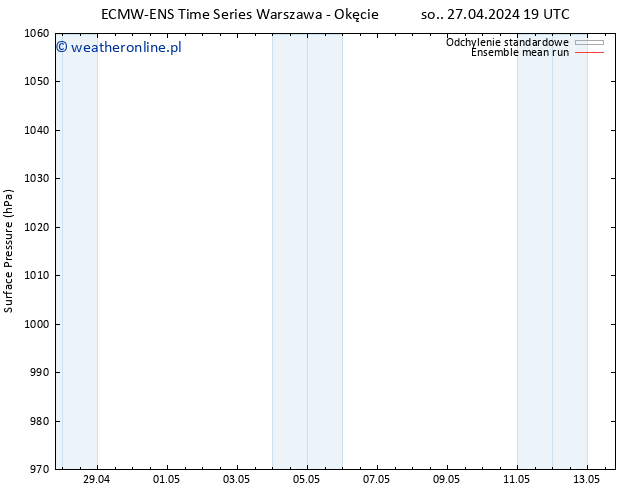 ciśnienie ECMWFTS nie. 28.04.2024 19 UTC