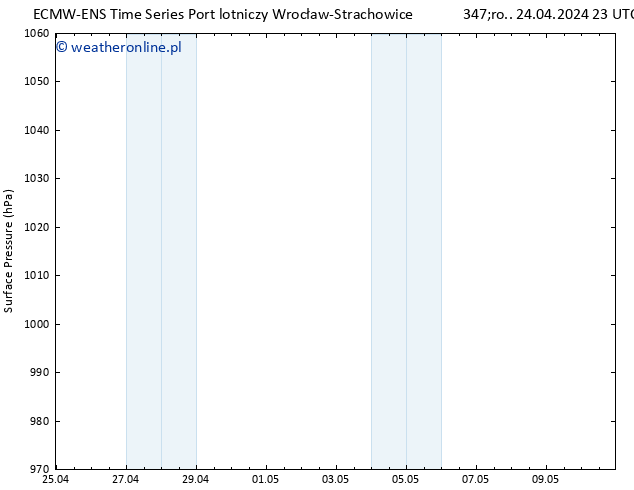 ciśnienie ALL TS pt. 10.05.2024 23 UTC