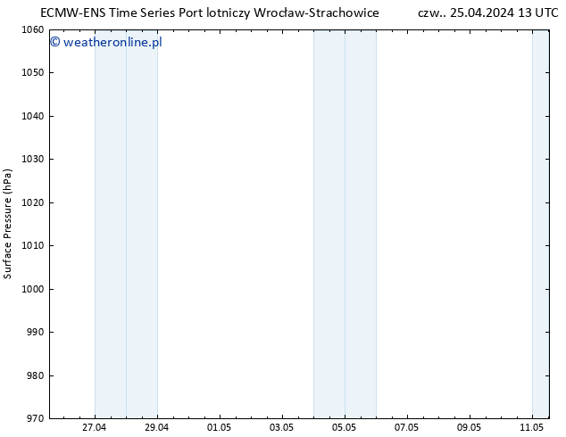 ciśnienie ALL TS czw. 25.04.2024 13 UTC