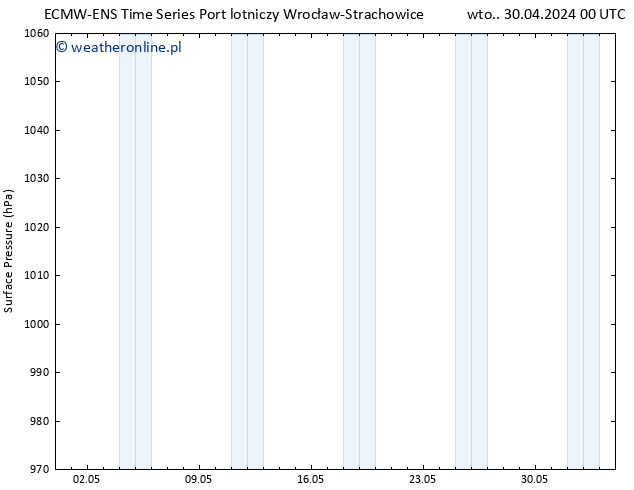 ciśnienie ALL TS wto. 30.04.2024 06 UTC