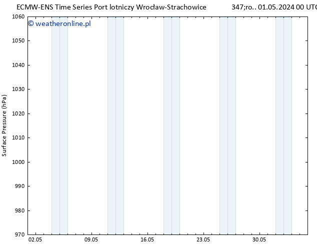 ciśnienie ALL TS czw. 09.05.2024 12 UTC