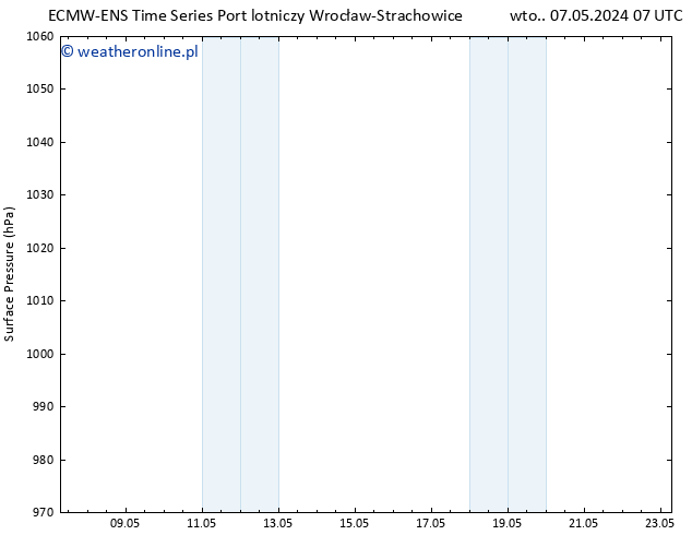 ciśnienie ALL TS czw. 23.05.2024 07 UTC