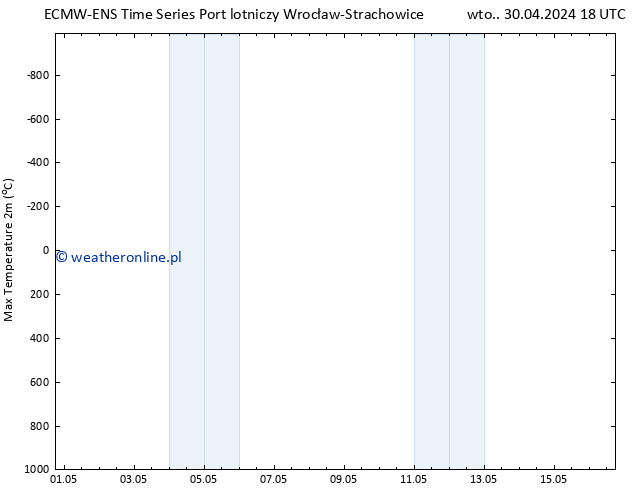 Max. Temperatura (2m) ALL TS nie. 05.05.2024 06 UTC