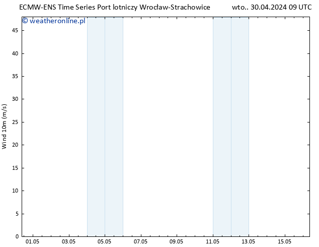 wiatr 10 m ALL TS śro. 01.05.2024 09 UTC