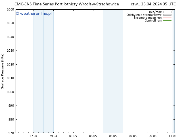 ciśnienie CMC TS wto. 07.05.2024 11 UTC