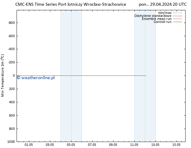 Min. Temperatura (2m) CMC TS wto. 30.04.2024 02 UTC