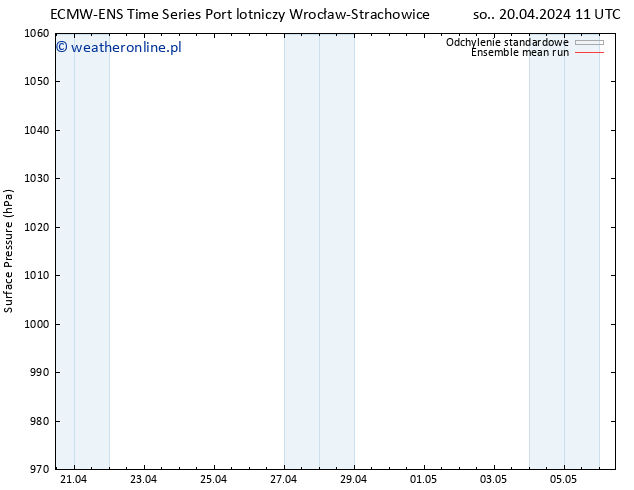 ciśnienie ECMWFTS nie. 21.04.2024 11 UTC