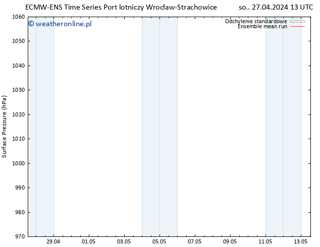 ciśnienie ECMWFTS pon. 29.04.2024 13 UTC