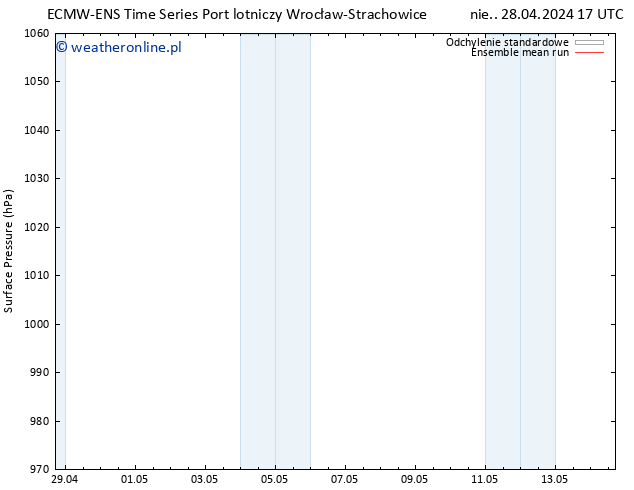 ciśnienie ECMWFTS śro. 08.05.2024 17 UTC