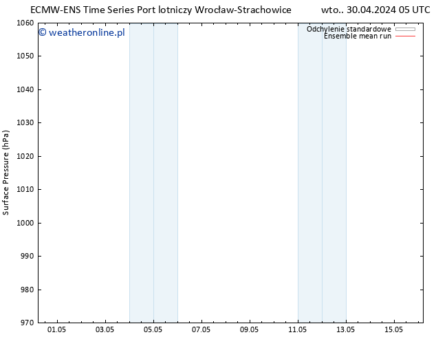 ciśnienie ECMWFTS pt. 03.05.2024 05 UTC