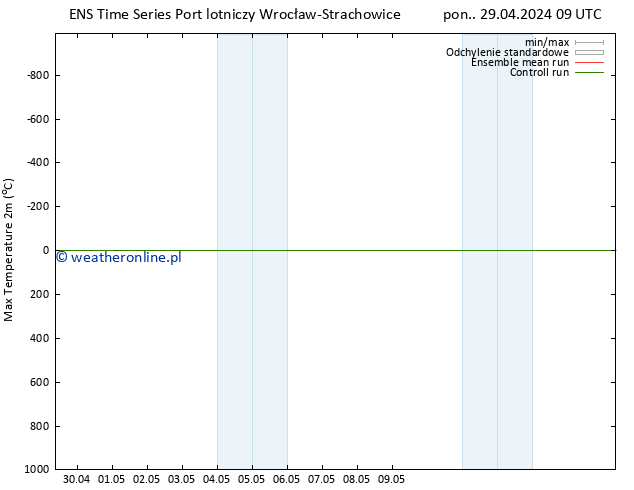 Max. Temperatura (2m) GEFS TS pon. 29.04.2024 21 UTC