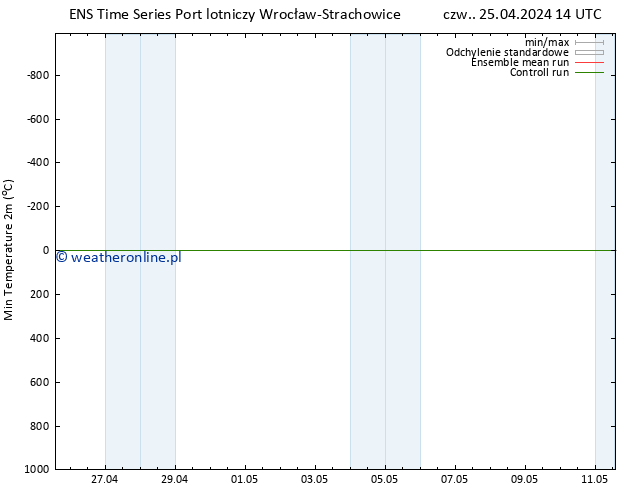 Min. Temperatura (2m) GEFS TS czw. 25.04.2024 20 UTC