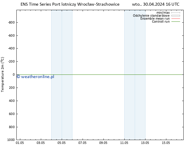 mapa temperatury (2m) GEFS TS nie. 05.05.2024 04 UTC