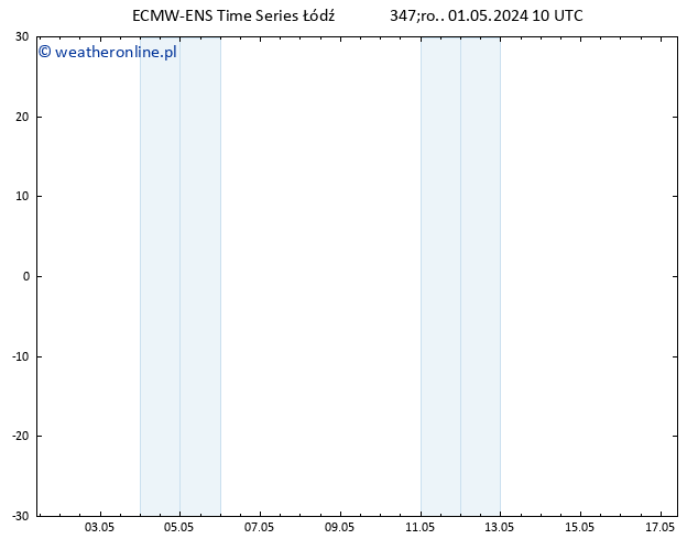 Height 500 hPa ALL TS śro. 01.05.2024 10 UTC