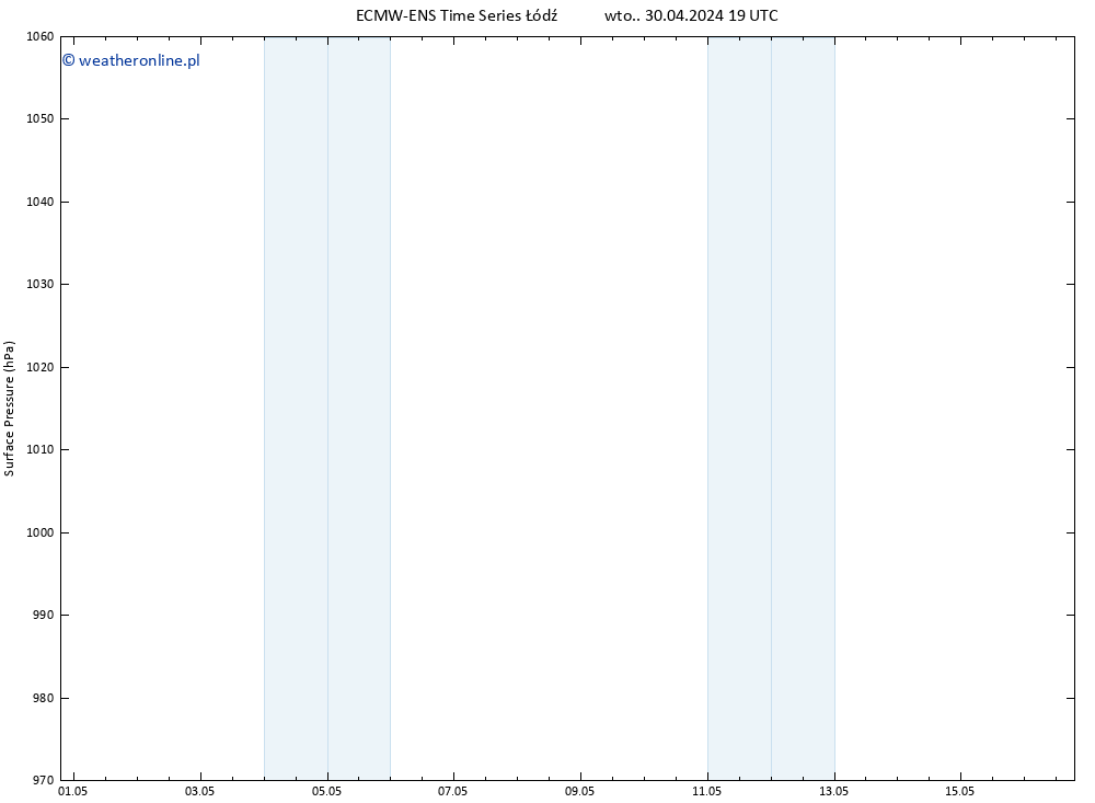 ciśnienie ALL TS wto. 30.04.2024 19 UTC