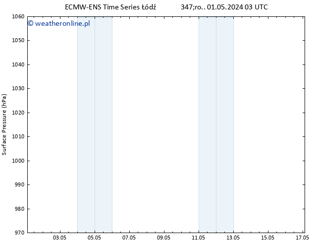 ciśnienie ALL TS czw. 09.05.2024 15 UTC