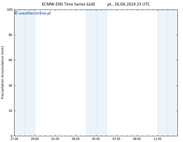 Precipitation accum. ALL TS so. 27.04.2024 05 UTC