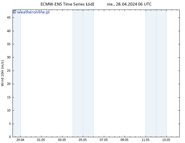 wiatr 10 m ALL TS nie. 28.04.2024 12 UTC