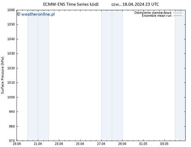 ciśnienie ECMWFTS nie. 28.04.2024 23 UTC