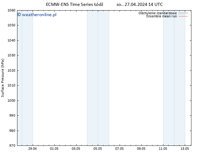 ciśnienie ECMWFTS pon. 29.04.2024 14 UTC