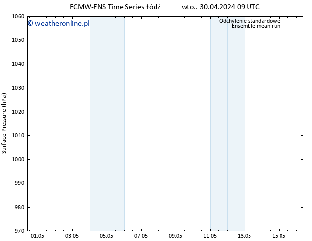 ciśnienie ECMWFTS śro. 01.05.2024 09 UTC