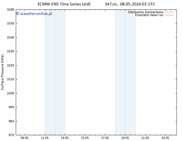 ciśnienie ECMWFTS czw. 09.05.2024 03 UTC