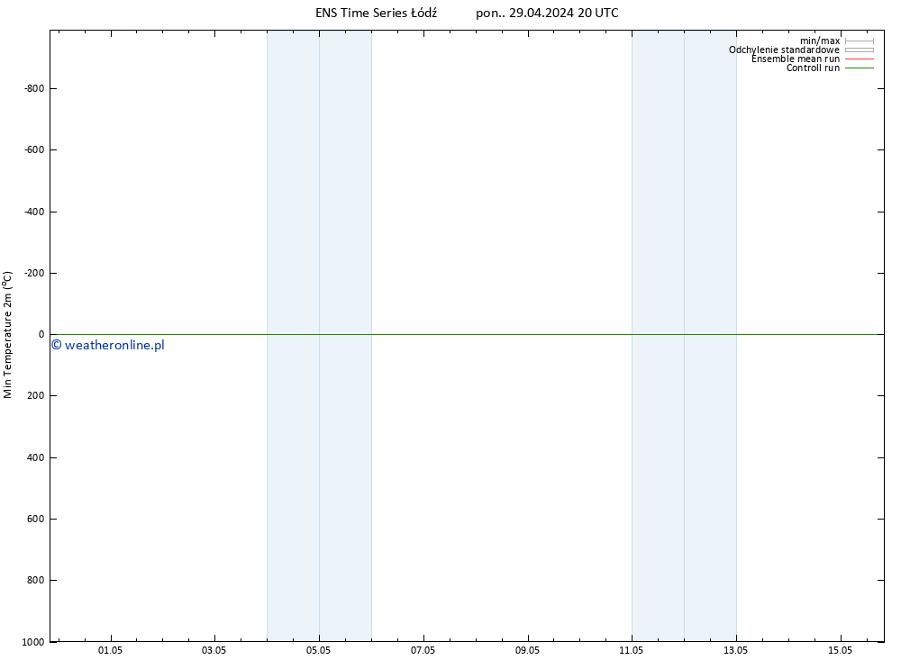Min. Temperatura (2m) GEFS TS wto. 30.04.2024 02 UTC