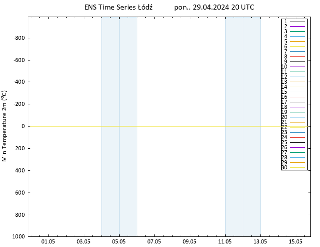 Min. Temperatura (2m) GEFS TS pon. 29.04.2024 20 UTC