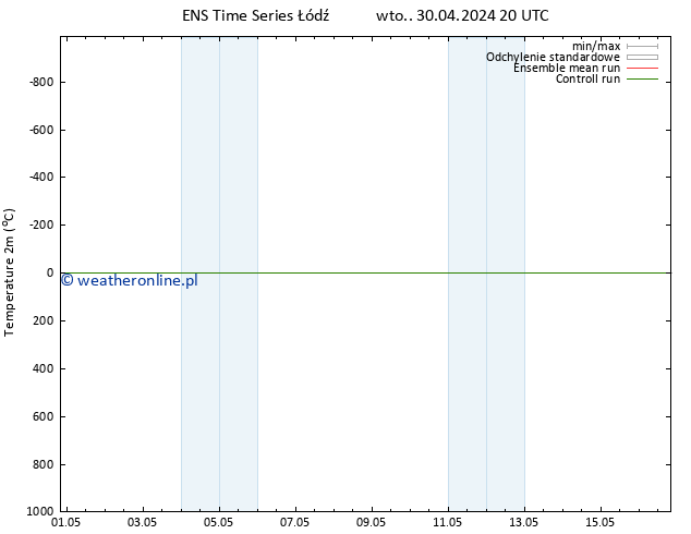 mapa temperatury (2m) GEFS TS wto. 30.04.2024 20 UTC