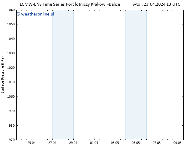 ciśnienie ALL TS wto. 23.04.2024 19 UTC