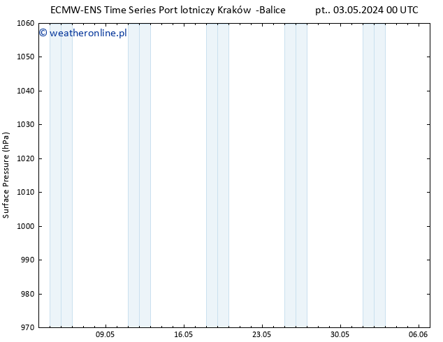 ciśnienie ALL TS pt. 03.05.2024 12 UTC