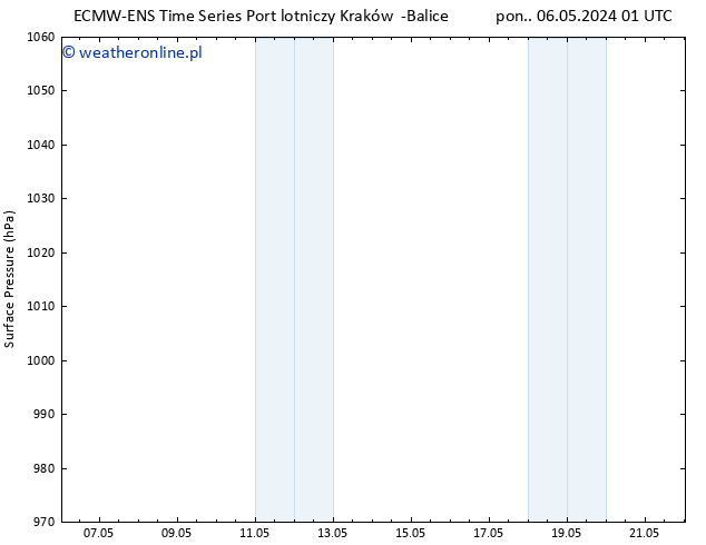 ciśnienie ALL TS czw. 09.05.2024 19 UTC