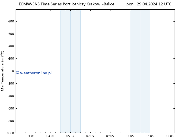 Min. Temperatura (2m) ALL TS pon. 29.04.2024 18 UTC