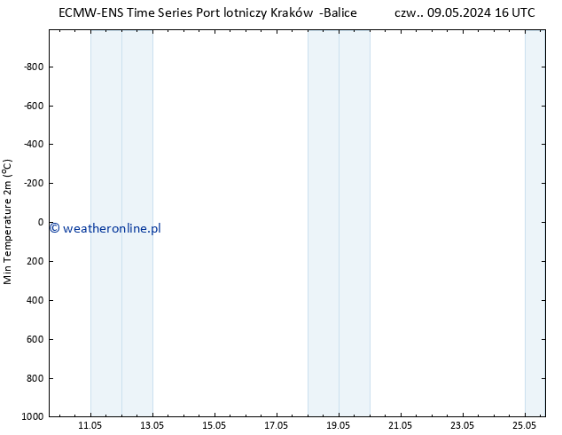 Min. Temperatura (2m) ALL TS pon. 13.05.2024 22 UTC
