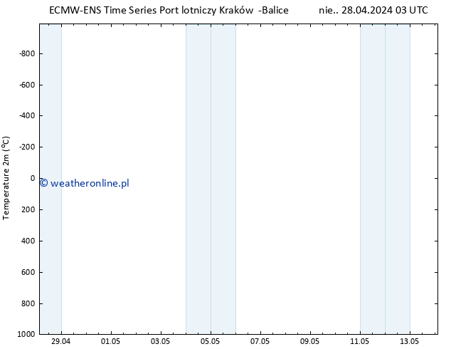 mapa temperatury (2m) ALL TS wto. 30.04.2024 09 UTC