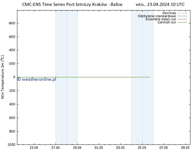 Min. Temperatura (2m) CMC TS wto. 23.04.2024 10 UTC