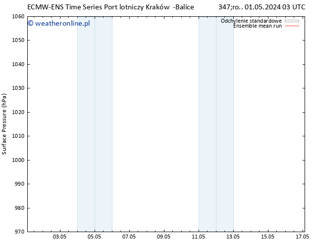 ciśnienie ECMWFTS czw. 02.05.2024 03 UTC