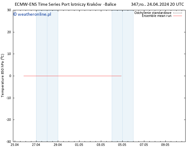 Temp. 850 hPa ECMWFTS czw. 25.04.2024 20 UTC