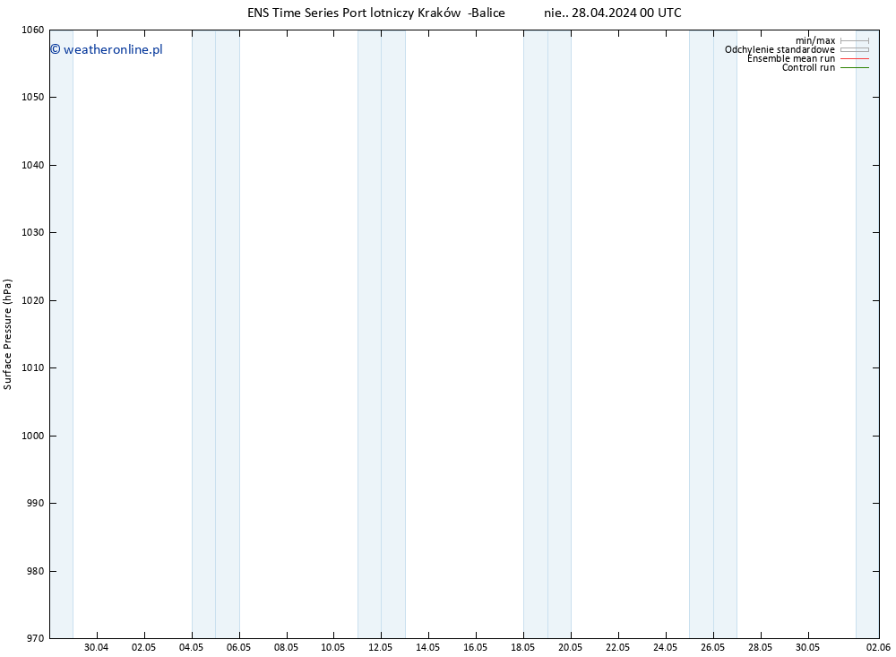 ciśnienie GEFS TS nie. 28.04.2024 06 UTC