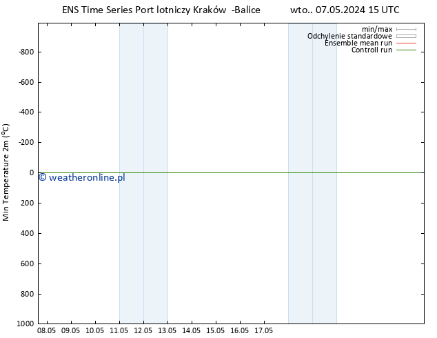 Min. Temperatura (2m) GEFS TS wto. 07.05.2024 21 UTC