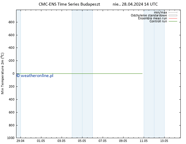 Min. Temperatura (2m) CMC TS nie. 28.04.2024 14 UTC