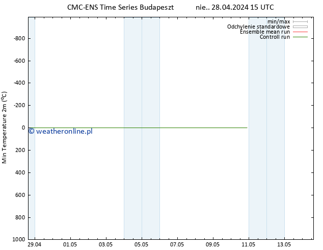 Min. Temperatura (2m) CMC TS śro. 08.05.2024 15 UTC