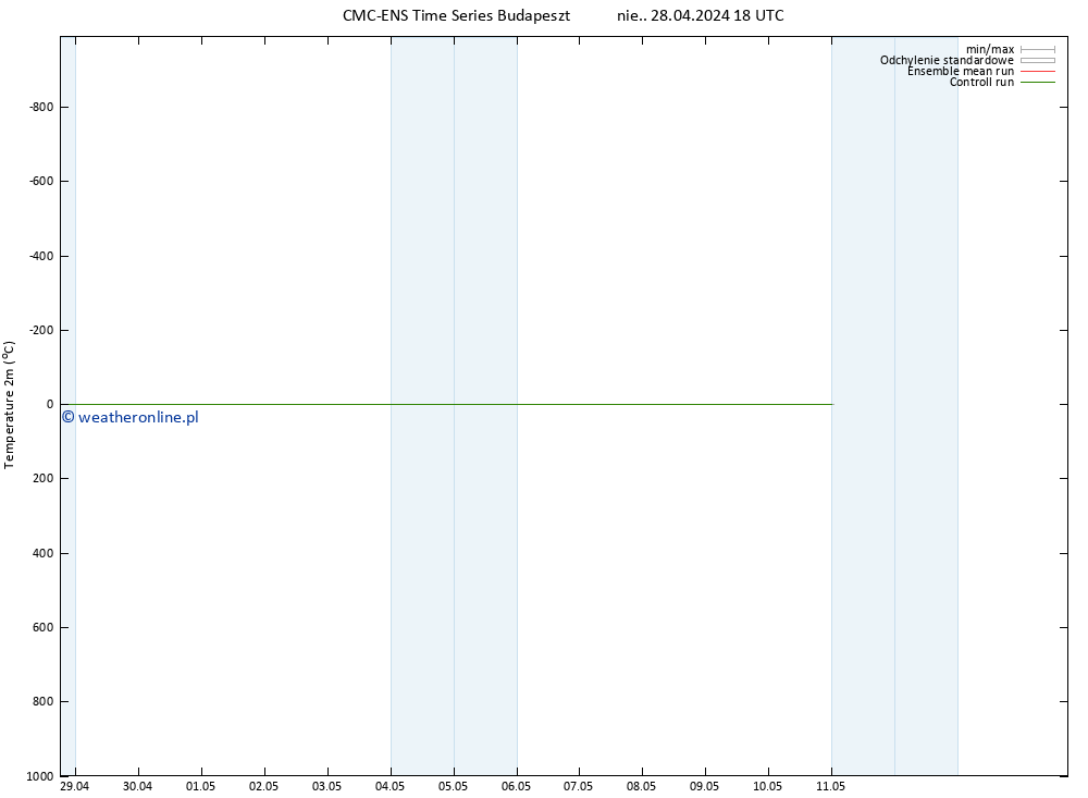 mapa temperatury (2m) CMC TS śro. 08.05.2024 18 UTC